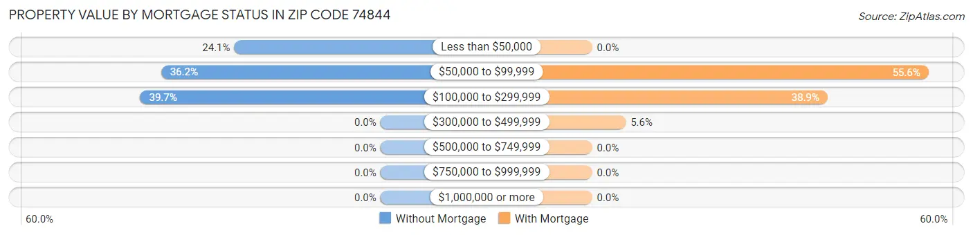 Property Value by Mortgage Status in Zip Code 74844