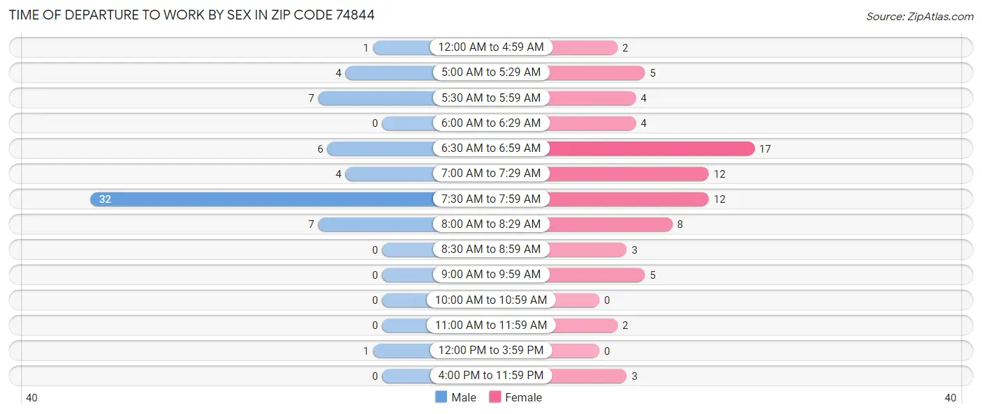 Time of Departure to Work by Sex in Zip Code 74844