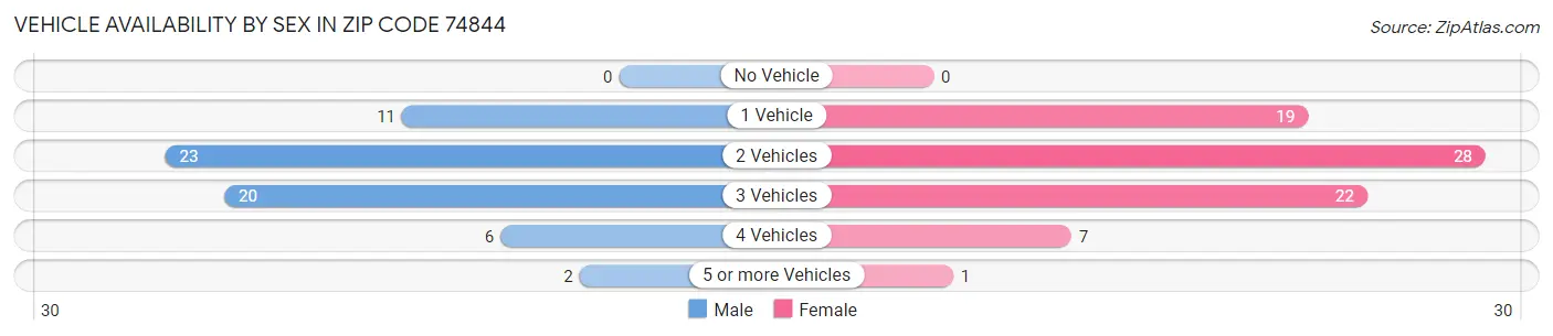 Vehicle Availability by Sex in Zip Code 74844