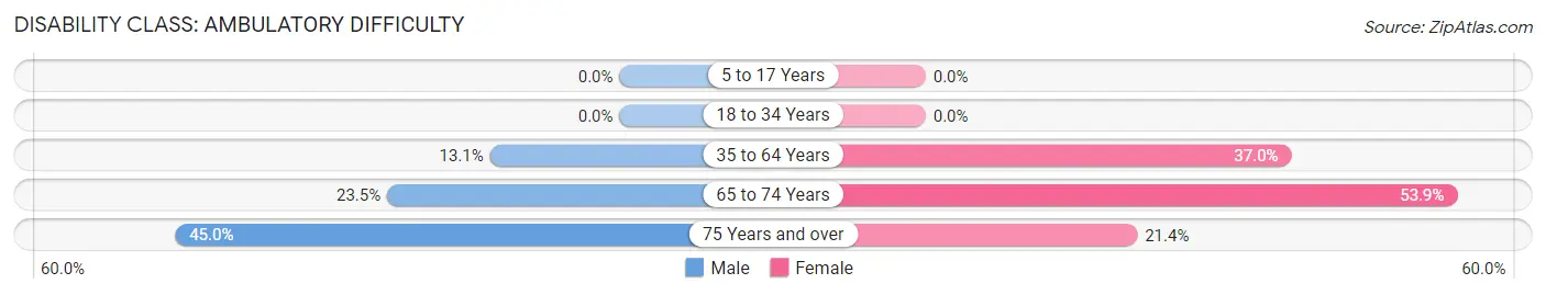 Disability in Zip Code 74845: <span>Ambulatory Difficulty</span>