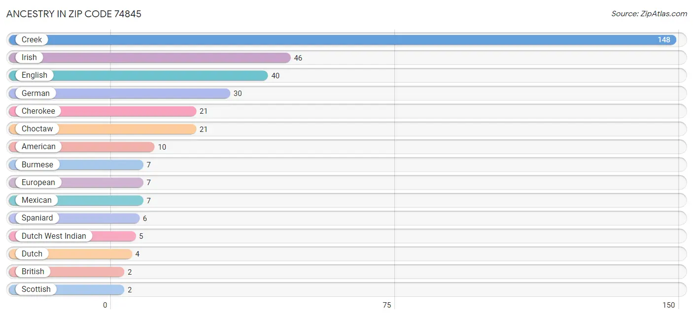 Ancestry in Zip Code 74845