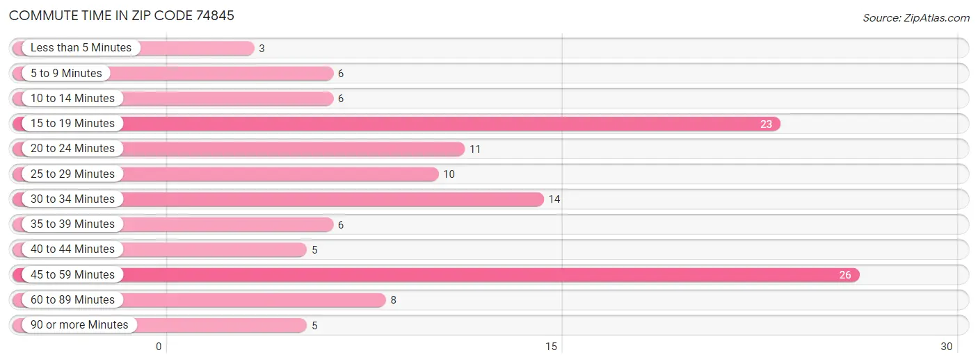 Commute Time in Zip Code 74845