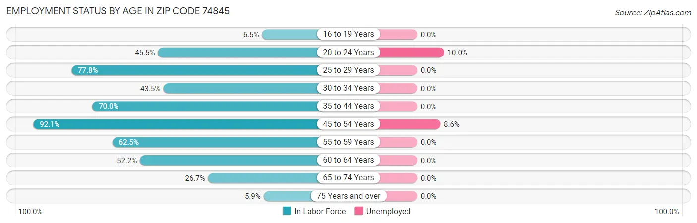 Employment Status by Age in Zip Code 74845