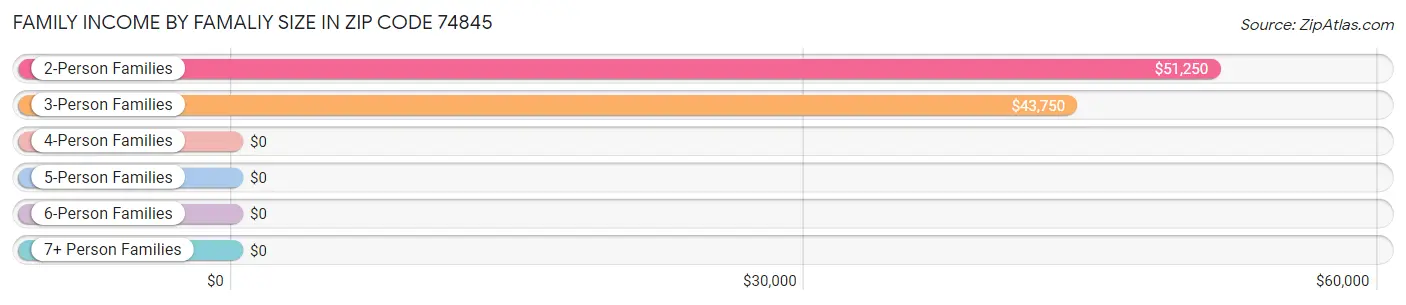 Family Income by Famaliy Size in Zip Code 74845