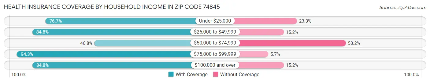 Health Insurance Coverage by Household Income in Zip Code 74845