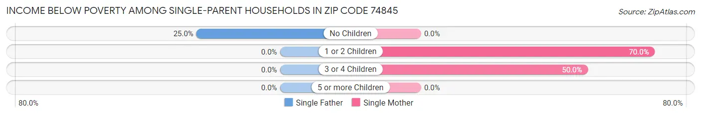 Income Below Poverty Among Single-Parent Households in Zip Code 74845