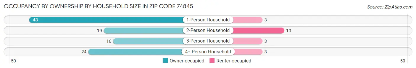 Occupancy by Ownership by Household Size in Zip Code 74845