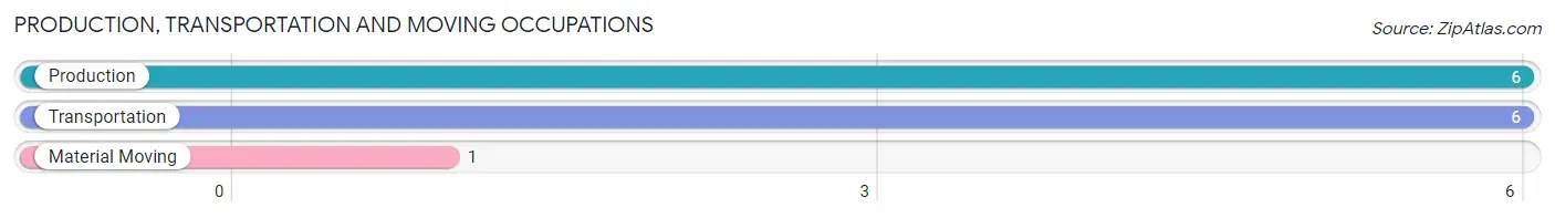 Production, Transportation and Moving Occupations in Zip Code 74845