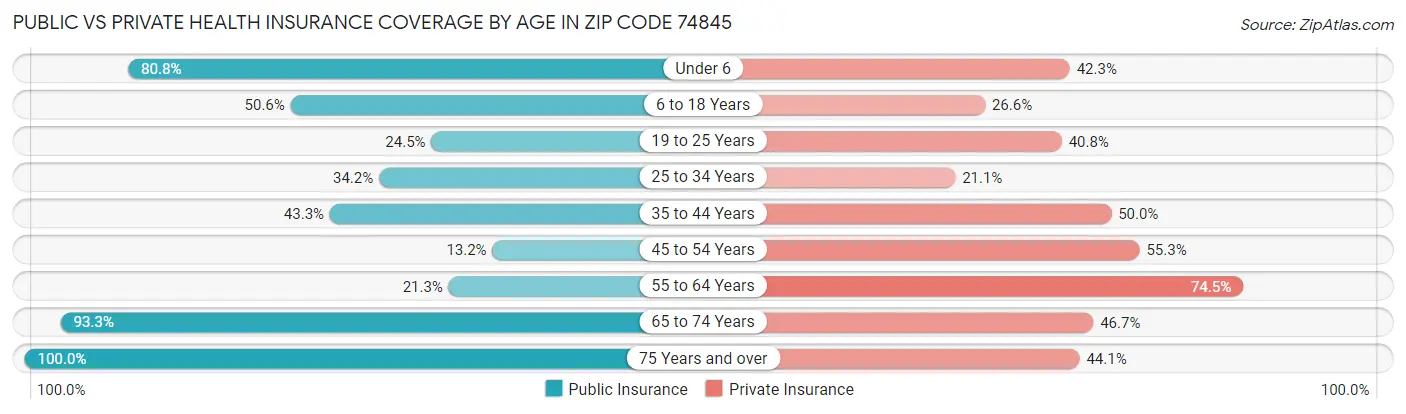 Public vs Private Health Insurance Coverage by Age in Zip Code 74845
