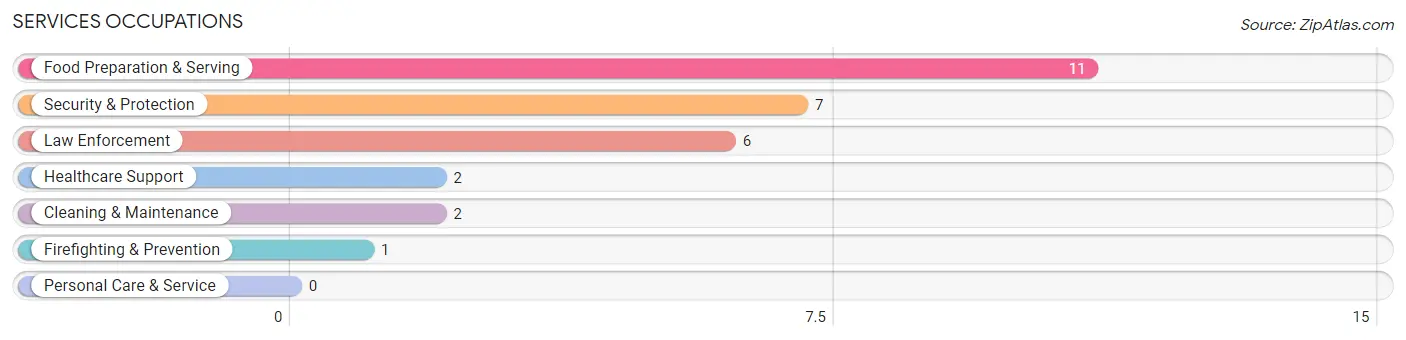 Services Occupations in Zip Code 74845