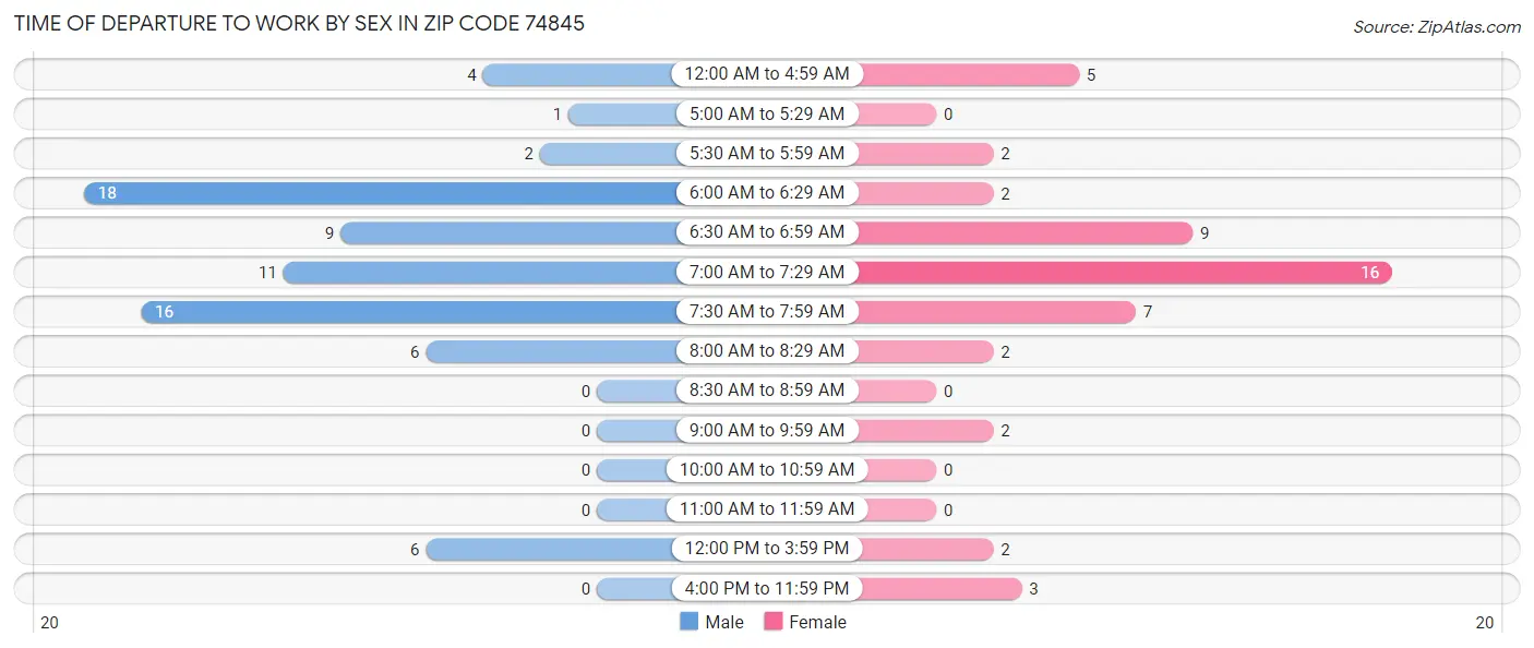 Time of Departure to Work by Sex in Zip Code 74845