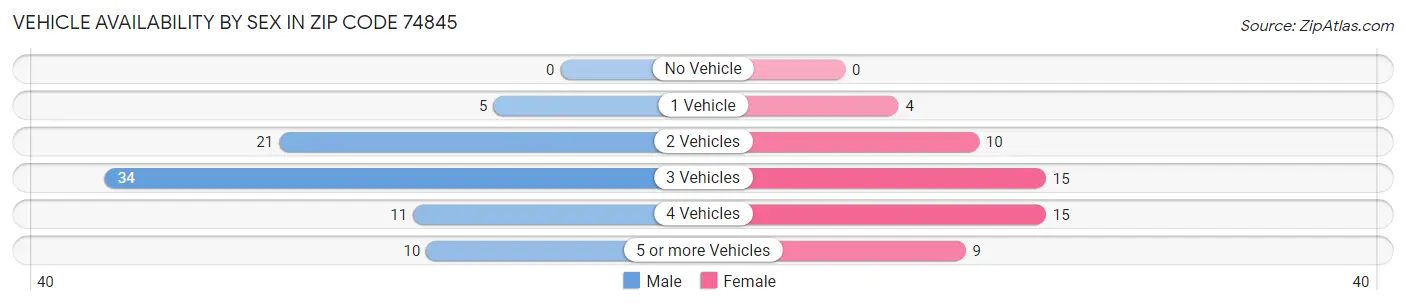 Vehicle Availability by Sex in Zip Code 74845