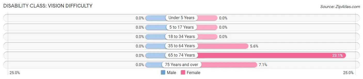 Disability in Zip Code 74845: <span>Vision Difficulty</span>