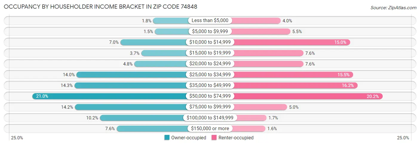 Occupancy by Householder Income Bracket in Zip Code 74848