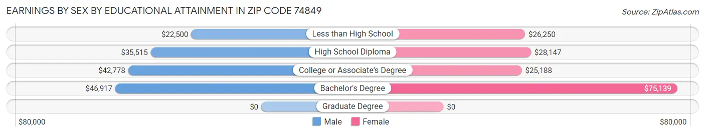 Earnings by Sex by Educational Attainment in Zip Code 74849