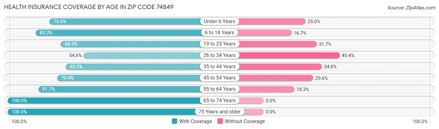Health Insurance Coverage by Age in Zip Code 74849