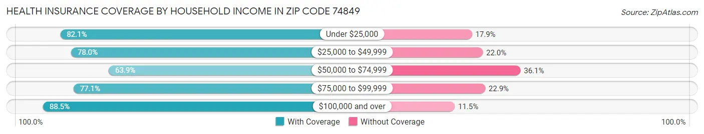 Health Insurance Coverage by Household Income in Zip Code 74849