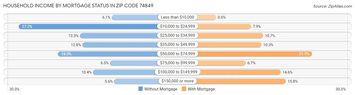 Household Income by Mortgage Status in Zip Code 74849
