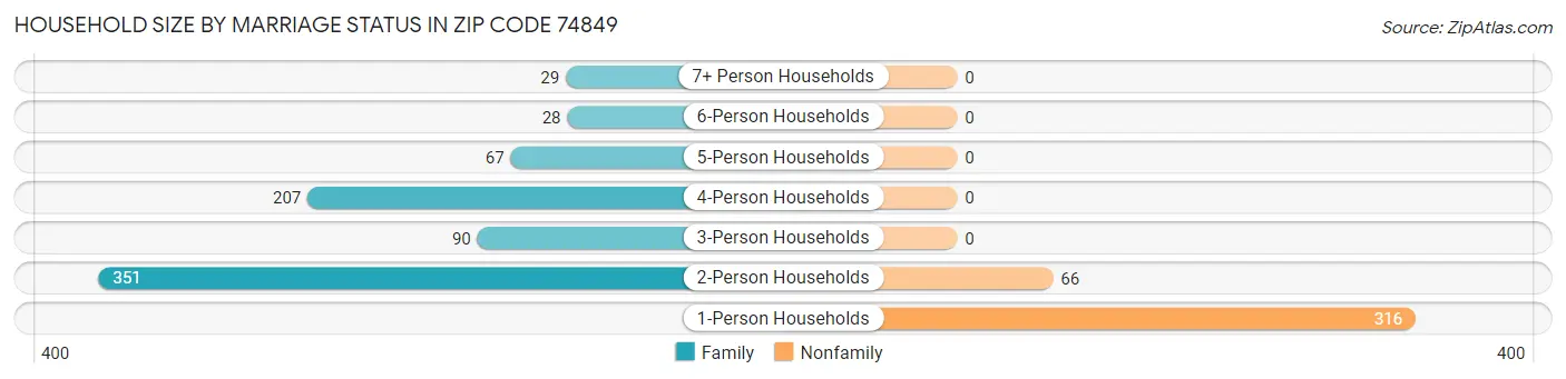 Household Size by Marriage Status in Zip Code 74849