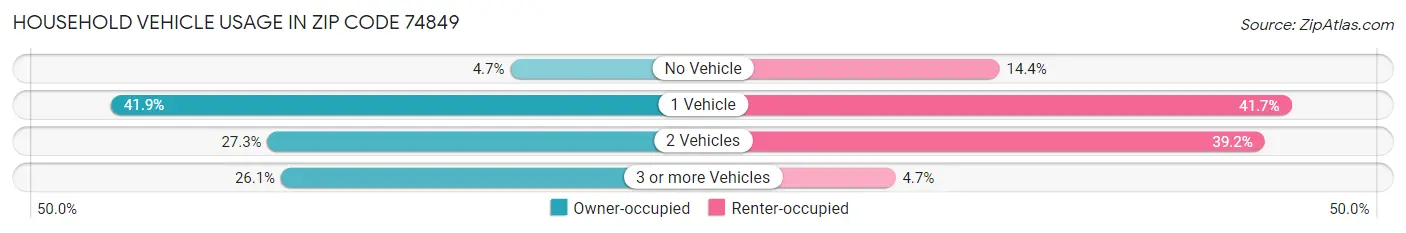 Household Vehicle Usage in Zip Code 74849