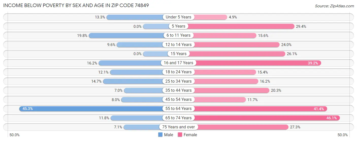 Income Below Poverty by Sex and Age in Zip Code 74849