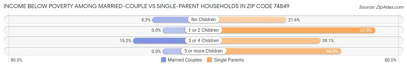 Income Below Poverty Among Married-Couple vs Single-Parent Households in Zip Code 74849