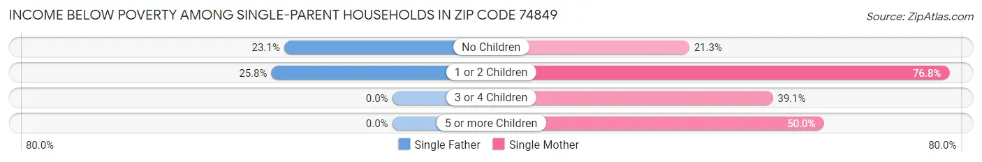 Income Below Poverty Among Single-Parent Households in Zip Code 74849