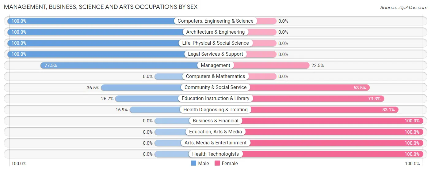 Management, Business, Science and Arts Occupations by Sex in Zip Code 74849