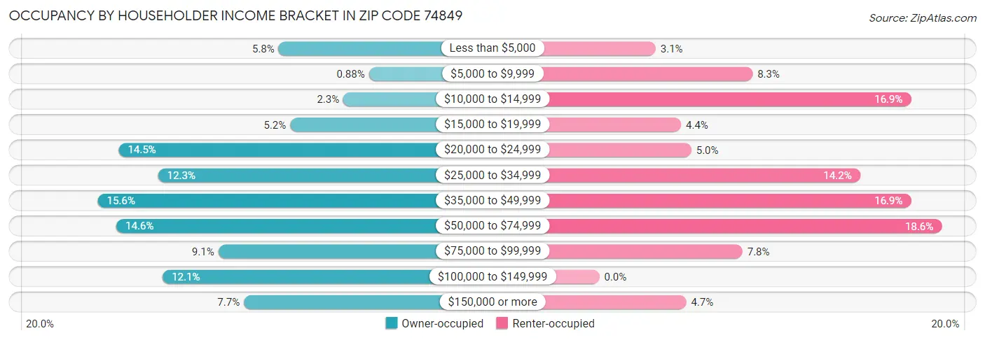 Occupancy by Householder Income Bracket in Zip Code 74849