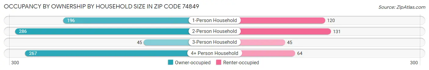 Occupancy by Ownership by Household Size in Zip Code 74849