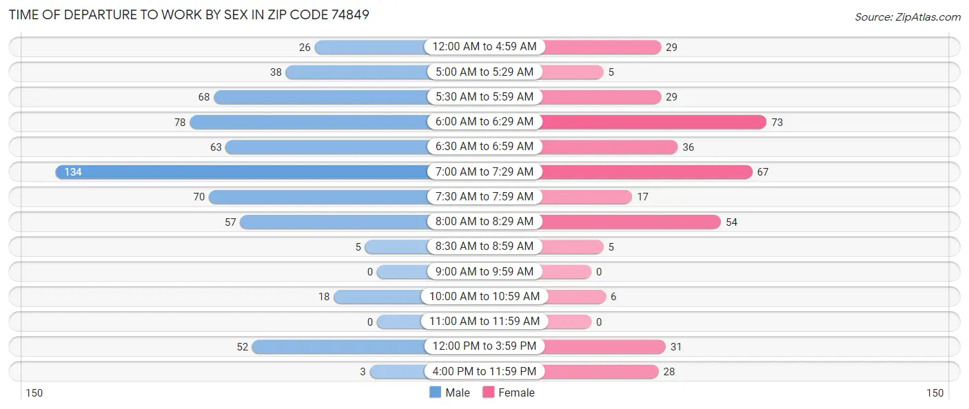 Time of Departure to Work by Sex in Zip Code 74849