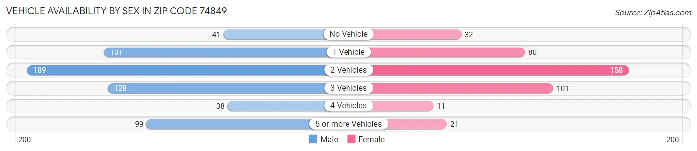 Vehicle Availability by Sex in Zip Code 74849