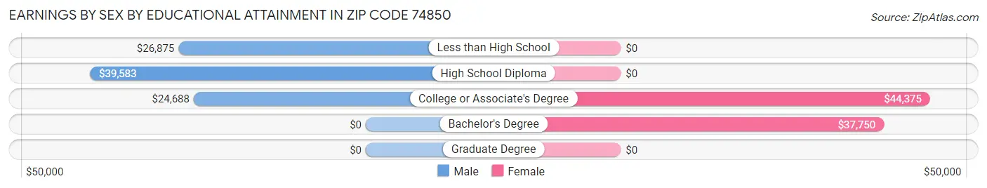 Earnings by Sex by Educational Attainment in Zip Code 74850