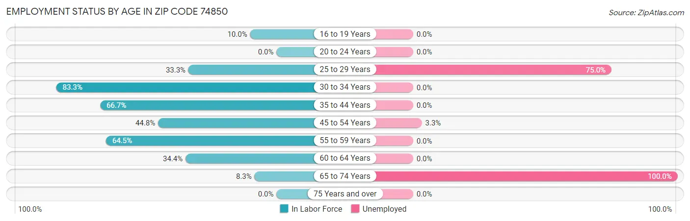 Employment Status by Age in Zip Code 74850