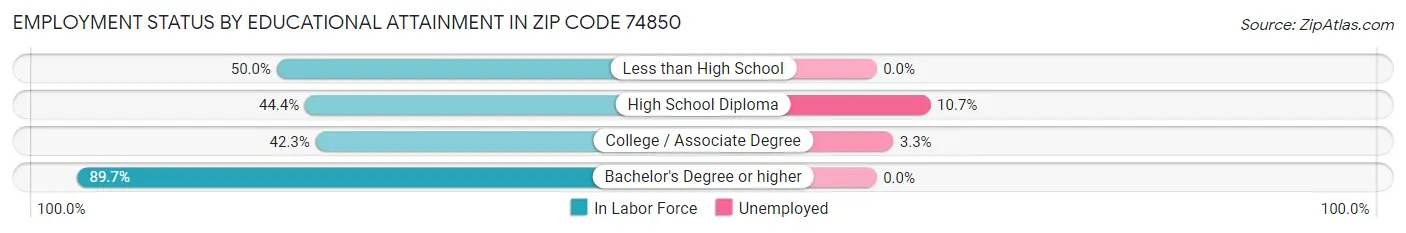 Employment Status by Educational Attainment in Zip Code 74850