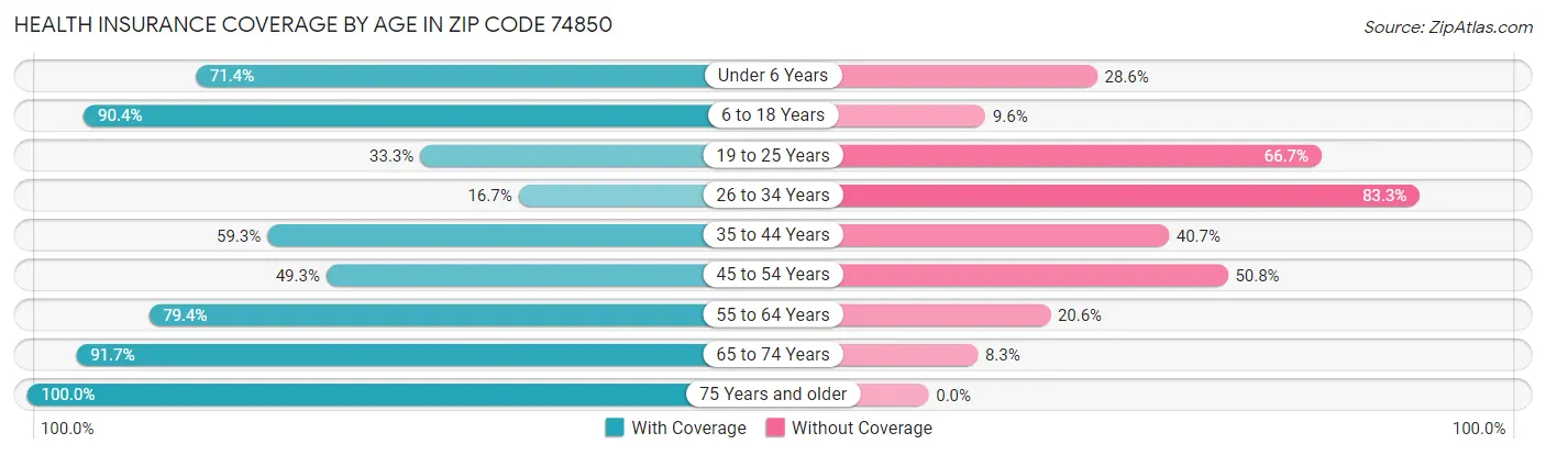 Health Insurance Coverage by Age in Zip Code 74850