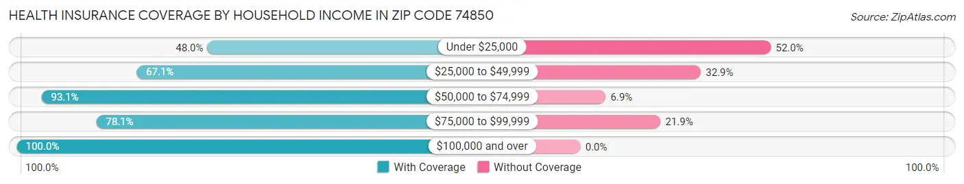 Health Insurance Coverage by Household Income in Zip Code 74850