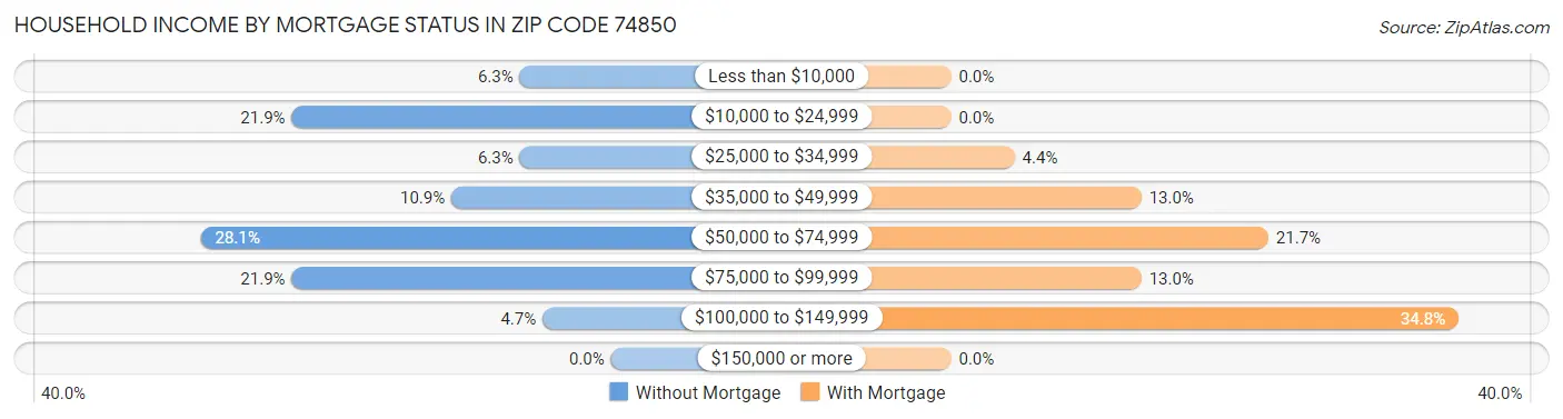 Household Income by Mortgage Status in Zip Code 74850