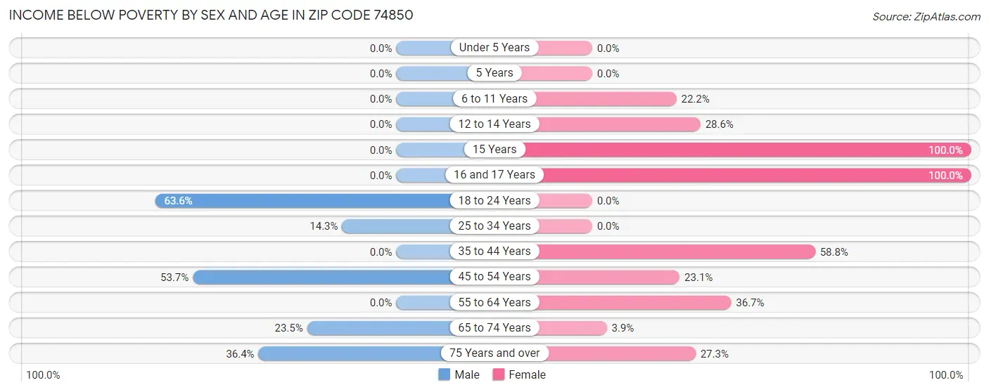 Income Below Poverty by Sex and Age in Zip Code 74850