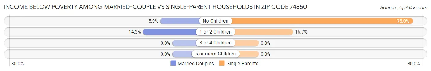 Income Below Poverty Among Married-Couple vs Single-Parent Households in Zip Code 74850