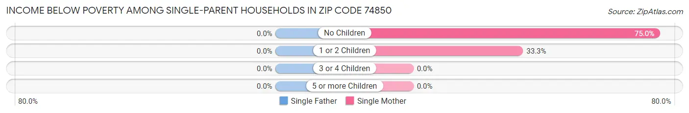Income Below Poverty Among Single-Parent Households in Zip Code 74850