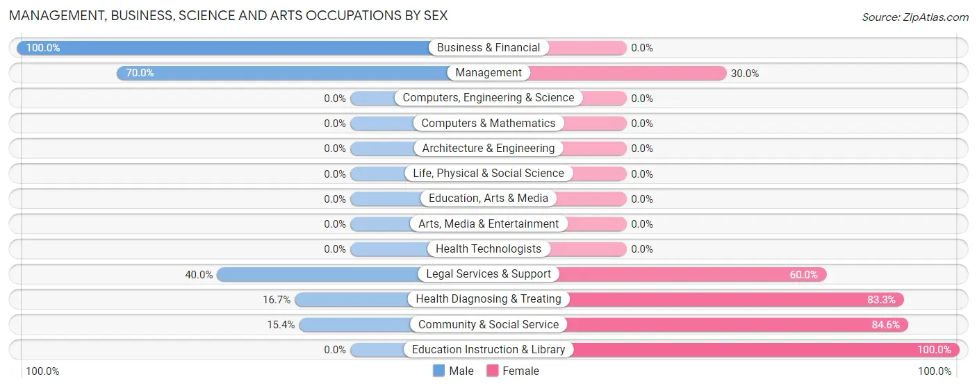 Management, Business, Science and Arts Occupations by Sex in Zip Code 74850