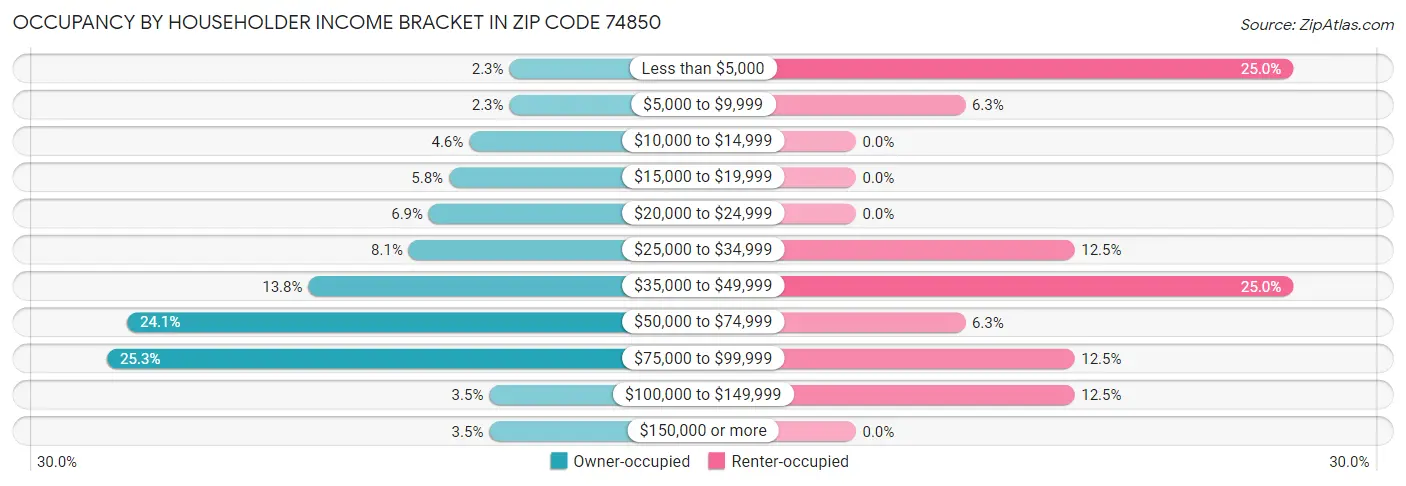 Occupancy by Householder Income Bracket in Zip Code 74850
