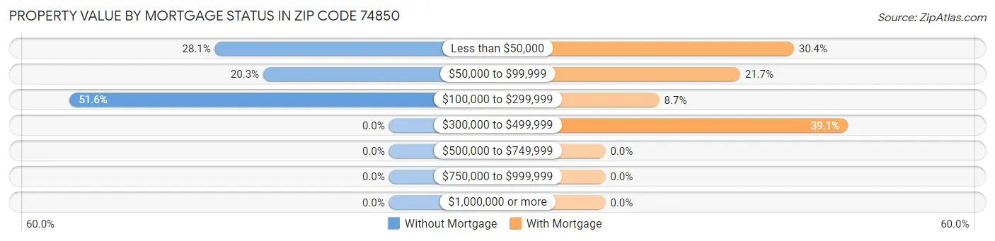 Property Value by Mortgage Status in Zip Code 74850