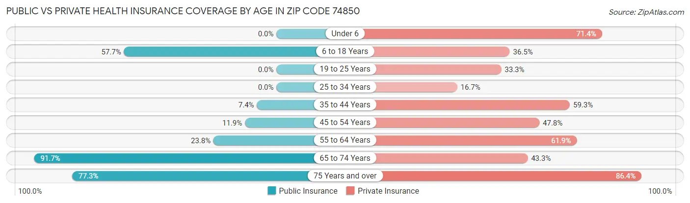 Public vs Private Health Insurance Coverage by Age in Zip Code 74850