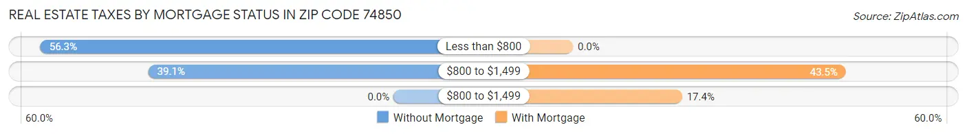Real Estate Taxes by Mortgage Status in Zip Code 74850