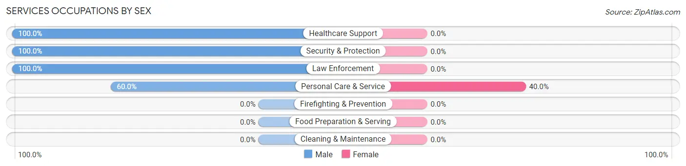 Services Occupations by Sex in Zip Code 74850