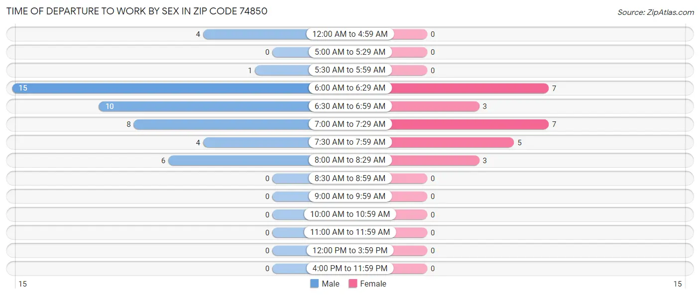Time of Departure to Work by Sex in Zip Code 74850