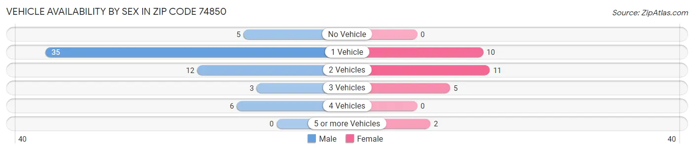 Vehicle Availability by Sex in Zip Code 74850