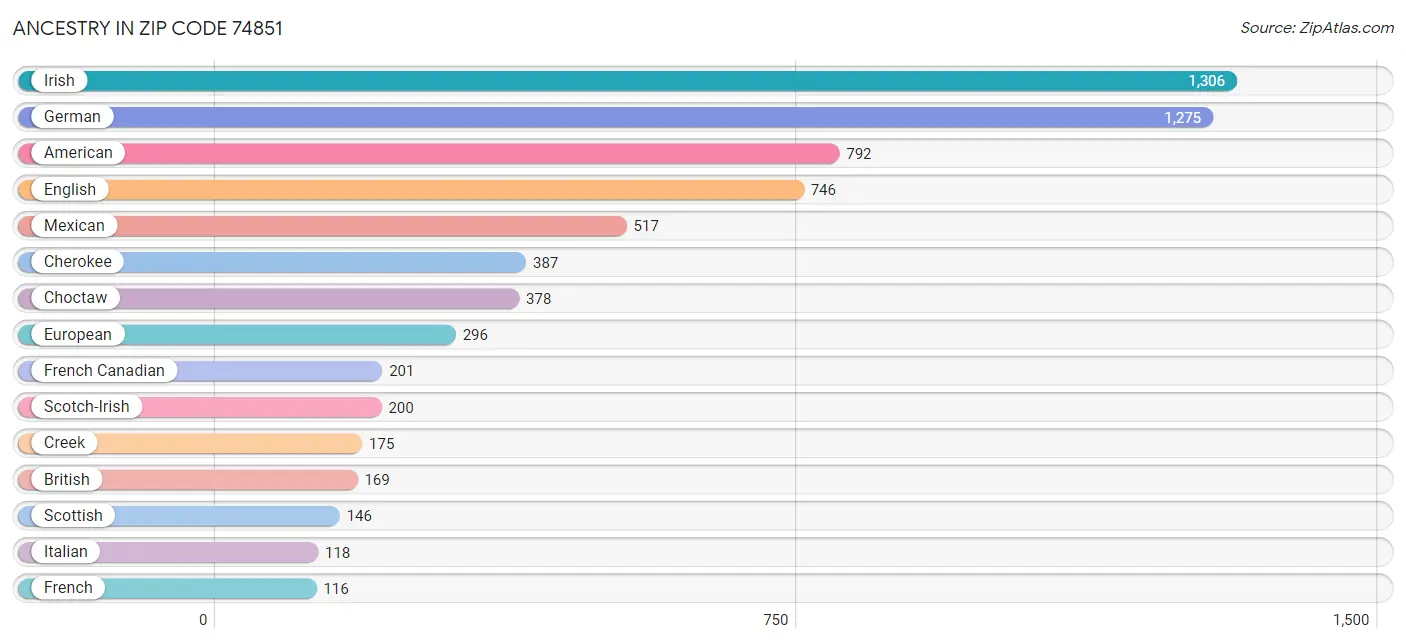 Ancestry in Zip Code 74851